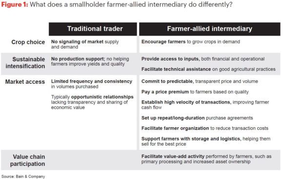 Farmer-Allied Intermediaries