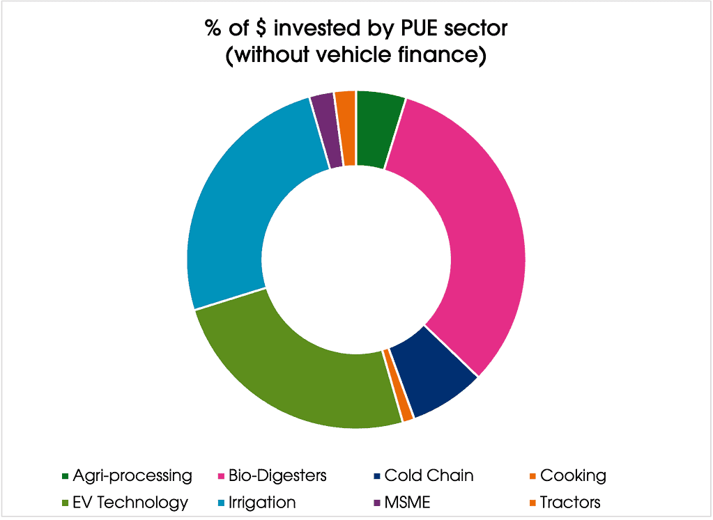 percentage of money invested by PUE sector in Africa without vehicle investment