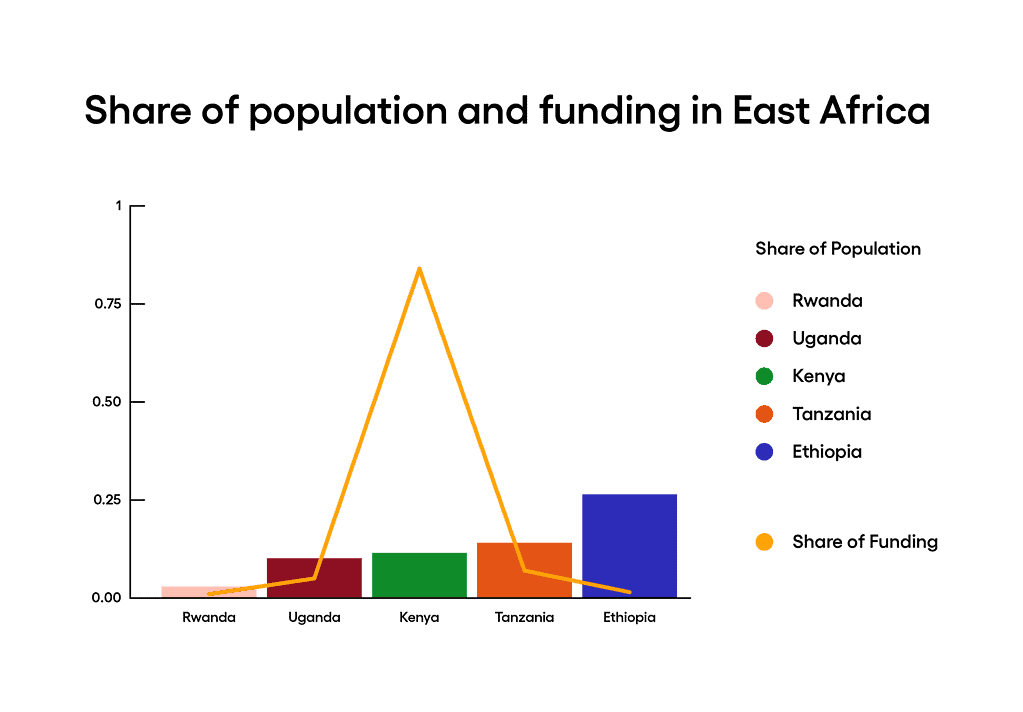 share of population and funding in East Africa