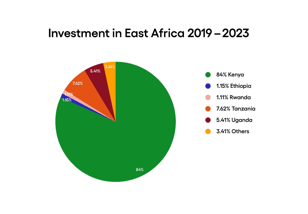 Investment in East Africa 2019-2023