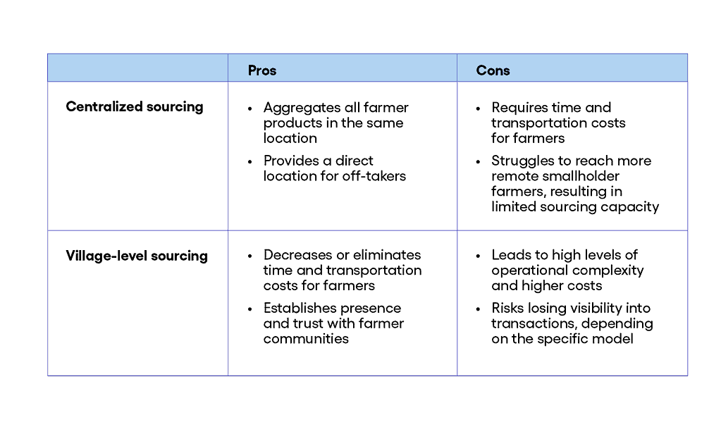 Table detailing pros and cons of village-level sourcing models