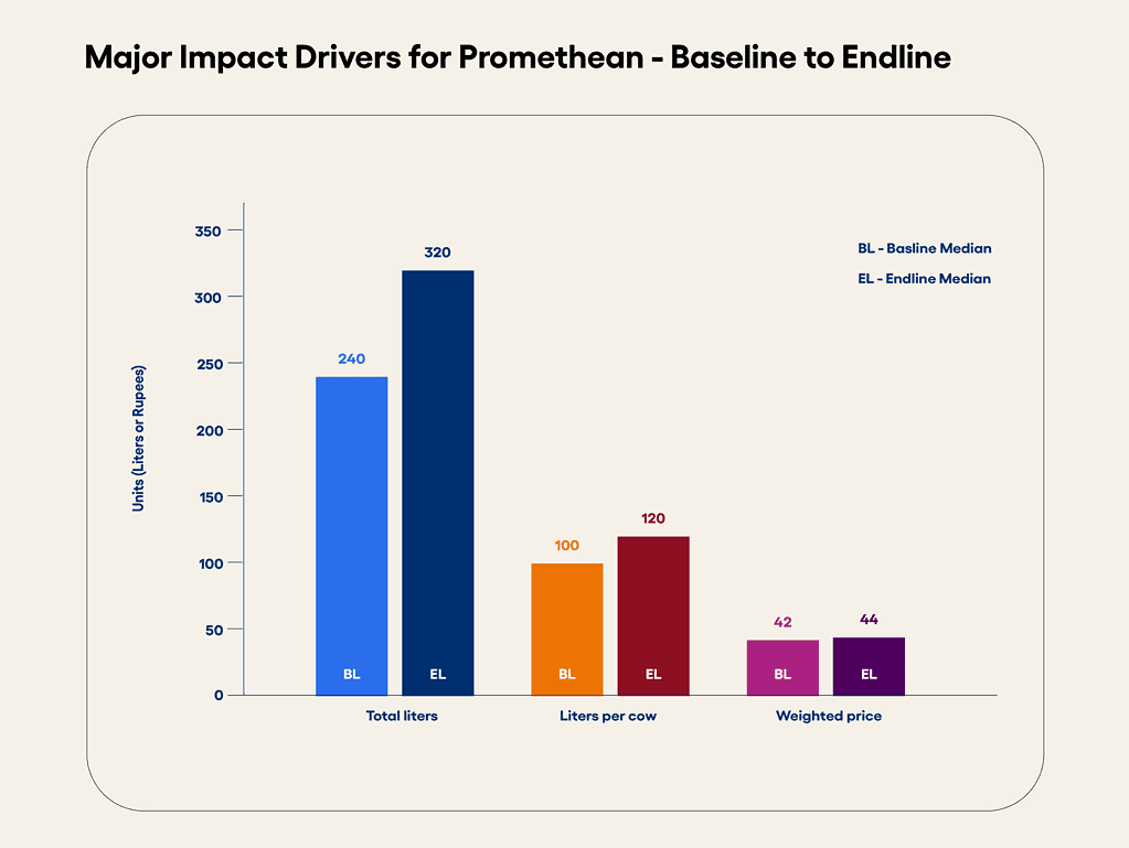 Chart depicting major impact drivers for Promethean