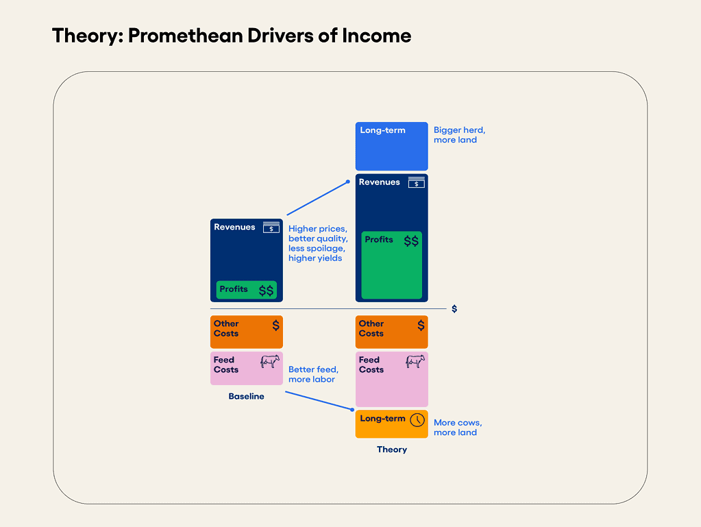 Chart depicting the theory of Promethean's drivers of income