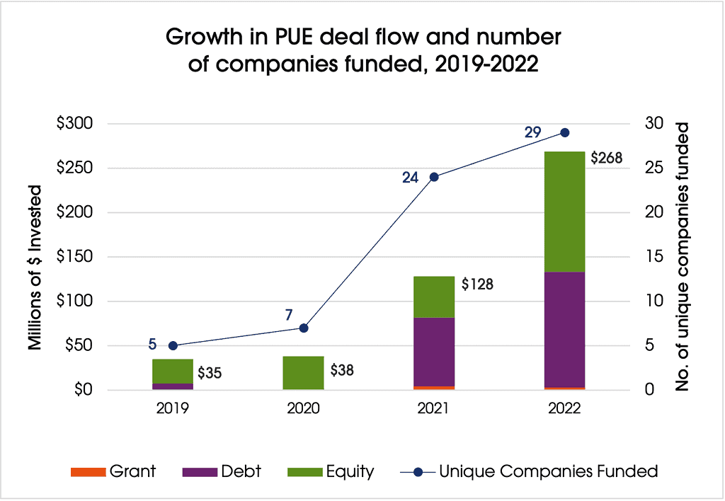 Chart showing growth in PUE deal flow and number of companies funded from 2019 to 2022