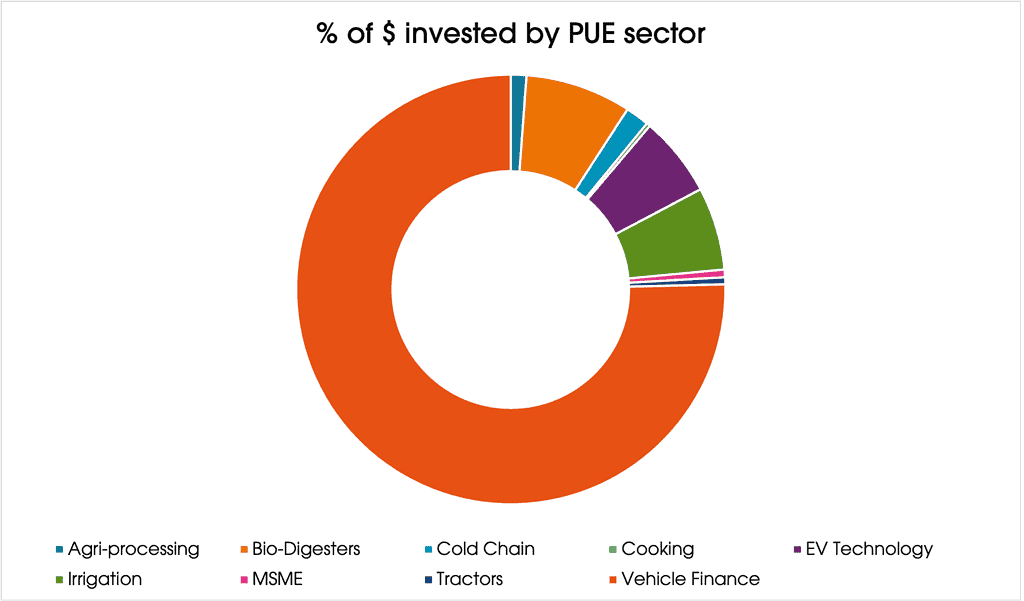 percentage of money invested by PUE sector in Africa