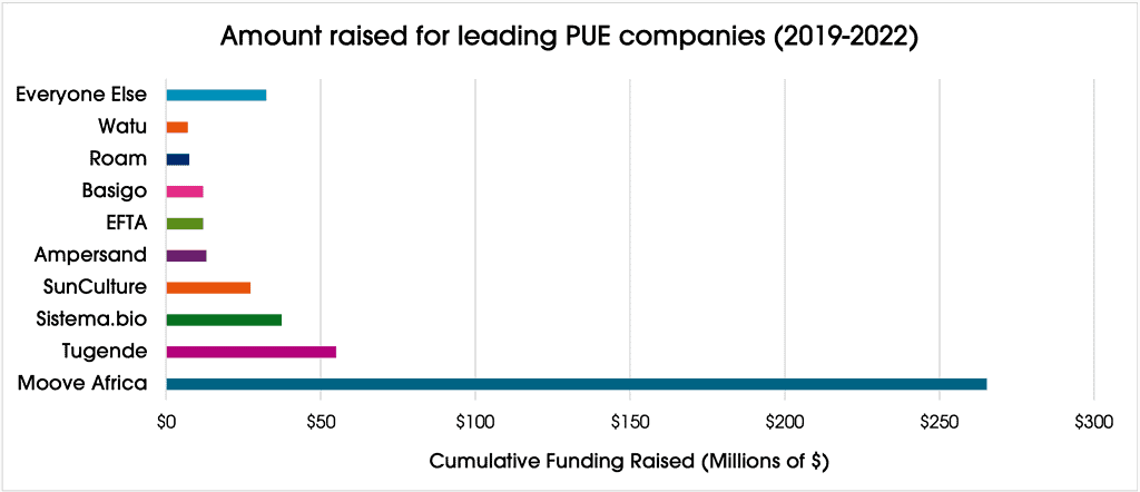 Amount raised for leading PUE companies from 2019 to 2022