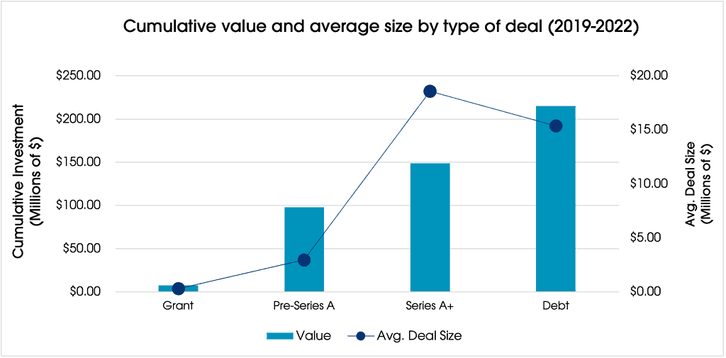 Cumulative investment value and average size by type of deal between 2019 to 2022