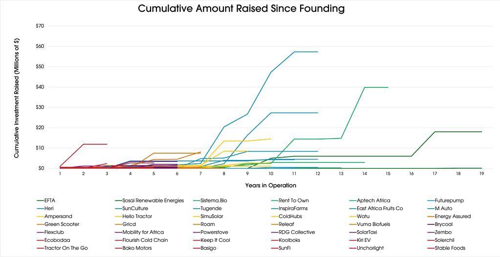 Cumulative amount raised since founding