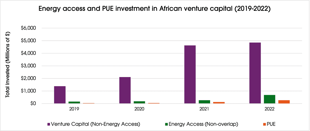 Energy access and PUE investment in African venture capital