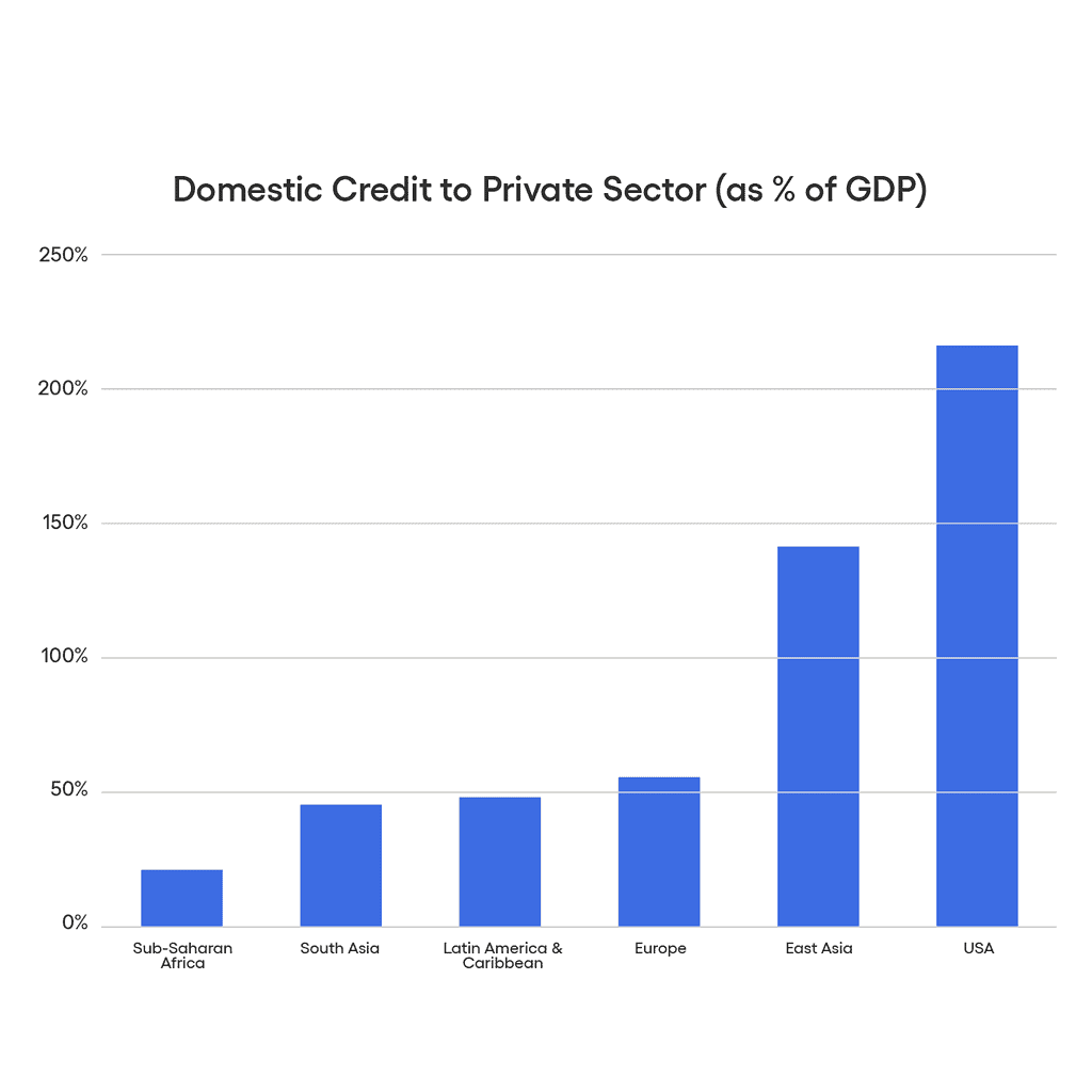 Domestic Credit to Private Sector bar graph