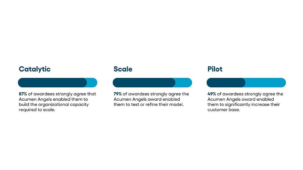 Data: catalytic, pilot, scale