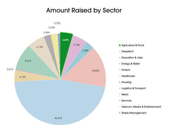 Chart showing amount of investments raised by sector