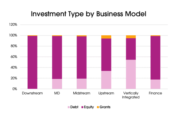 agriculture chart showing investment type by business model