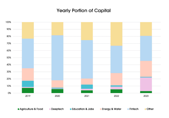Chart showing yearly portion of capital 
