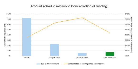 Chart showing amount raised in relation to concentration of funding