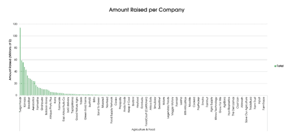 Chart showing amount raised per company