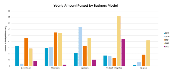 Chart showing yearly amount raised by business model