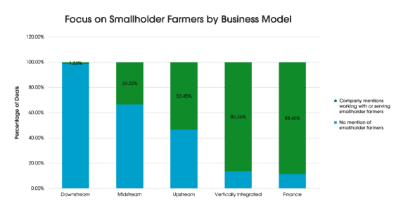Chart showing focus on smallholder farmers by business model