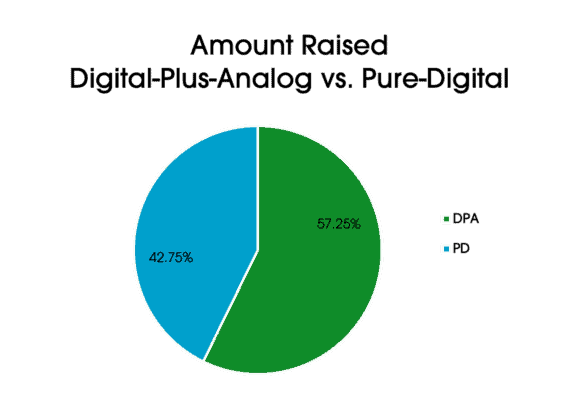 agriculture chart showing amount raised digital plus analog vs digital